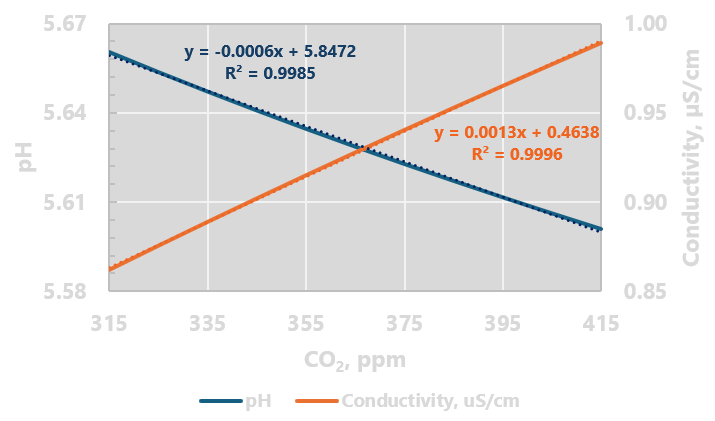 pH and EC vs CO2 concentration chart