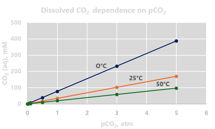 Dissolved CO2 dependence on pCO2