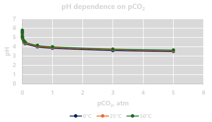 pH dependence on pCO2