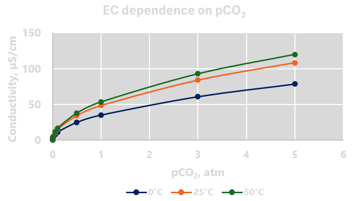 EC dependence on pCO2