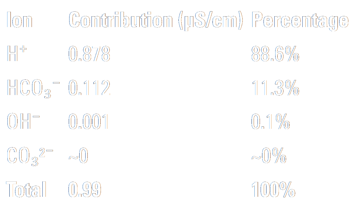 Fractional contribution table