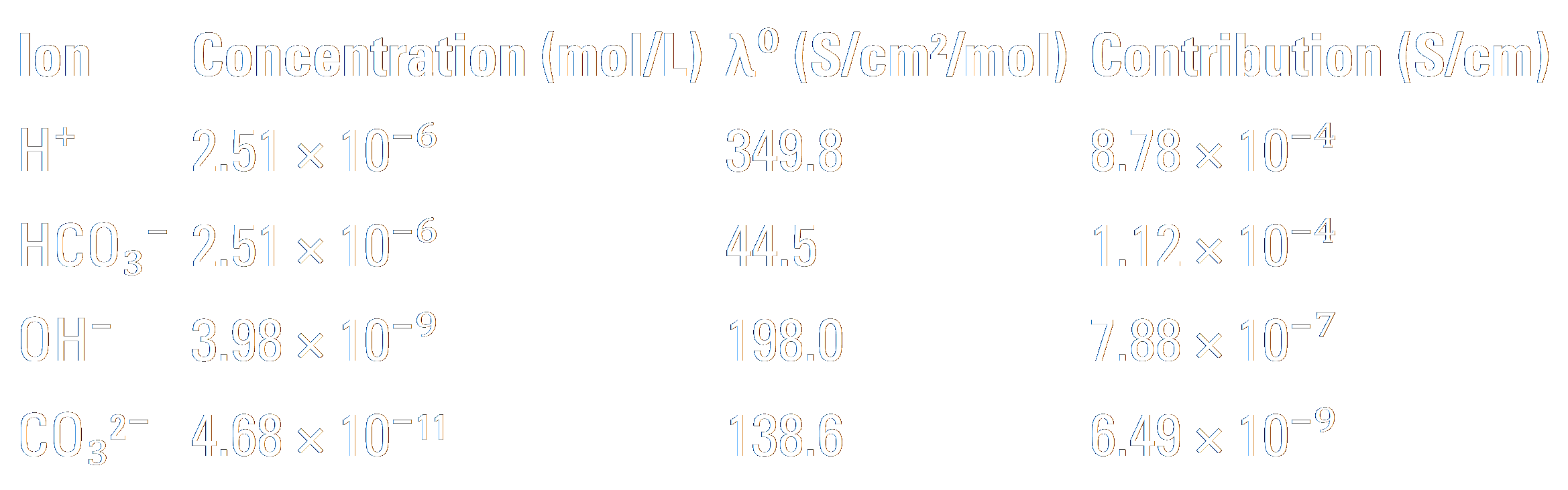 Individual ion contribution table