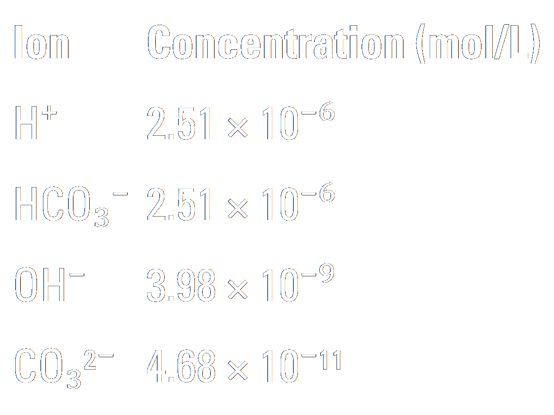 Ion concentrations table