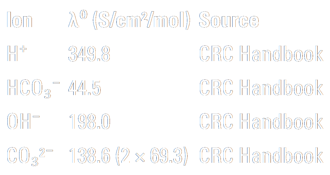 Molar ionic conductivity table