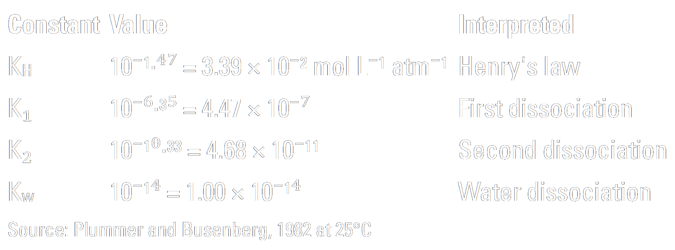 Plummer and Busenberg constants table