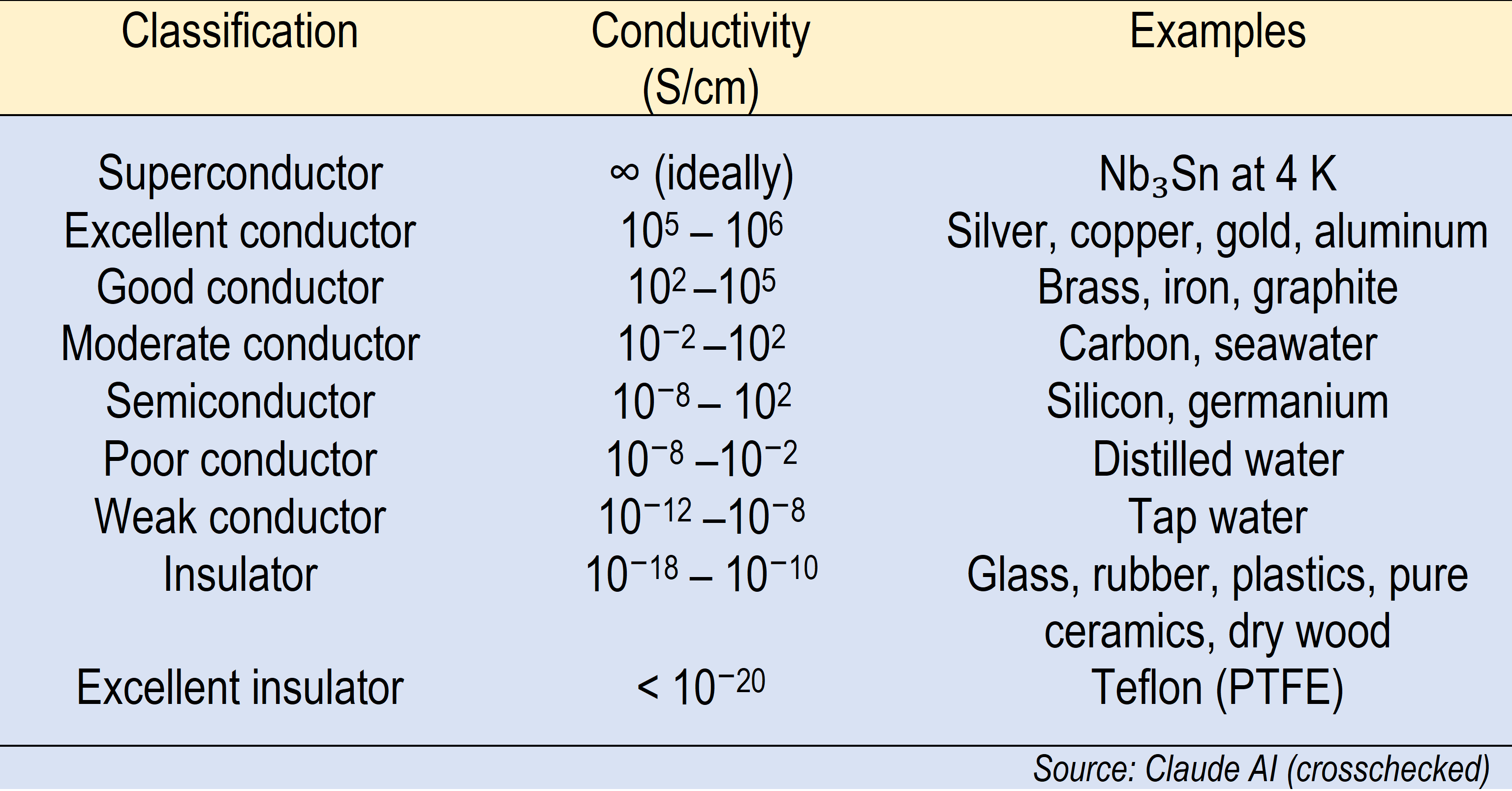 Conductivity classification table