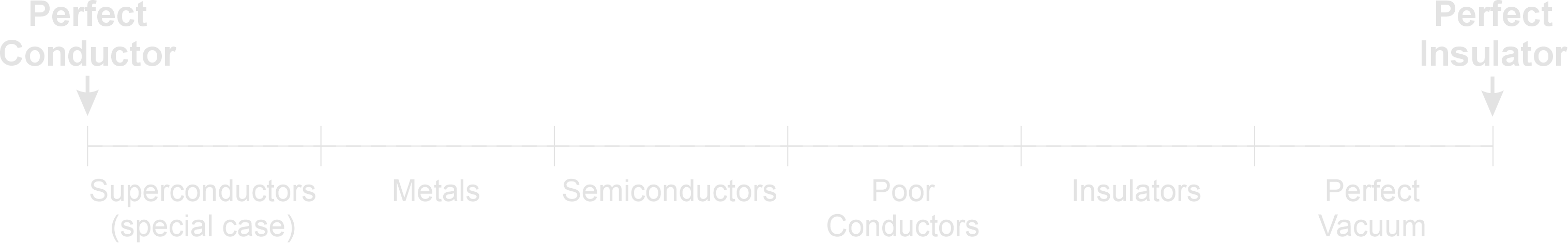 Conductivity scale from perfect conductor to perfect insulator