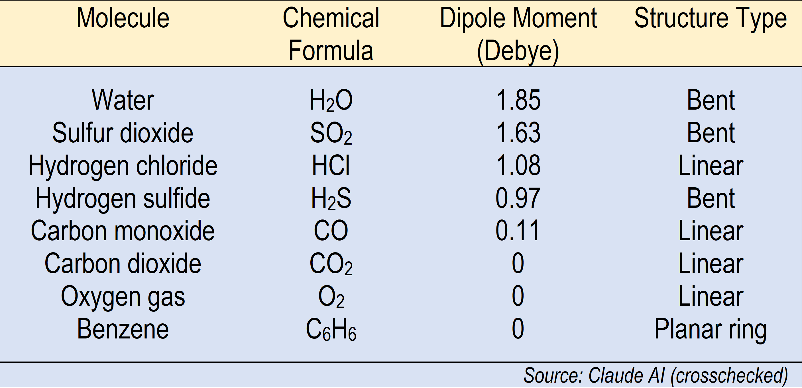Dipole moment comparison table for common molecules