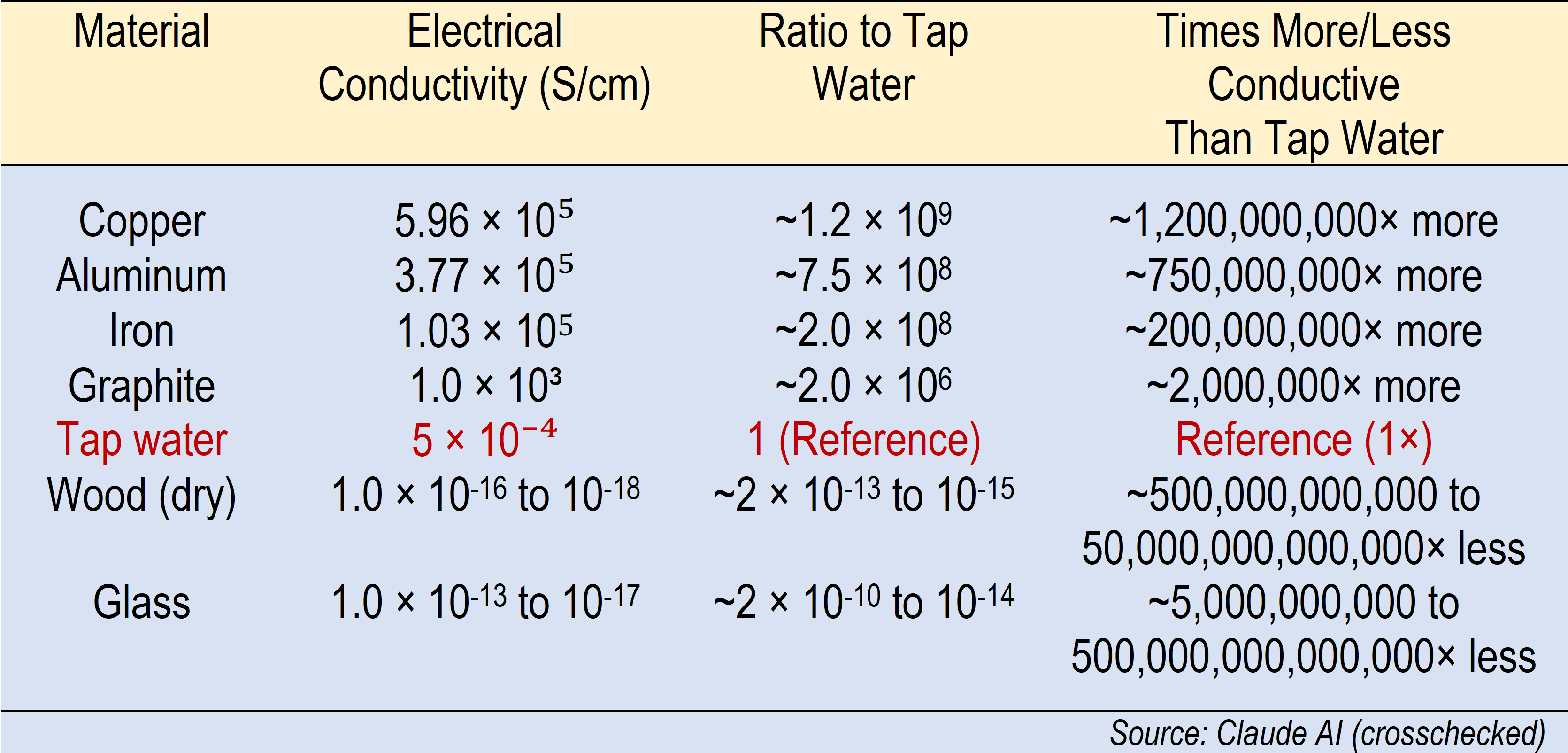 Material conductivity ratio relative to tap water table
