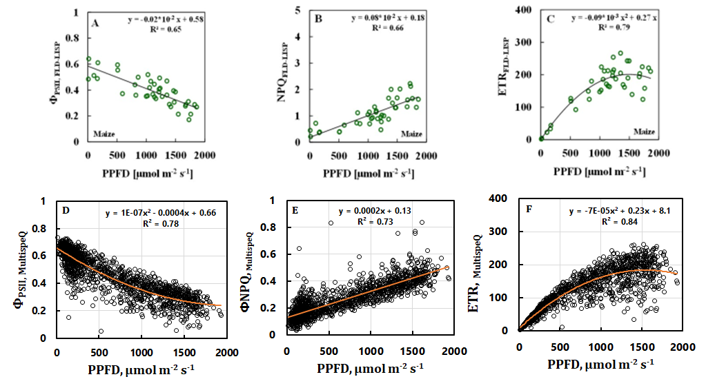 Figure 1: Six panel scatter plot showing relationship between PPFD and chlorophyll a fluorescence parameters