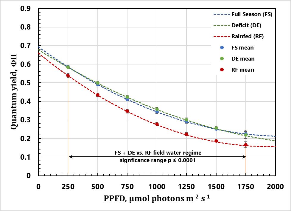 Figure 2: Relationship between PPFD and quantum yield of Photosystem II in maize leaf at tasseling