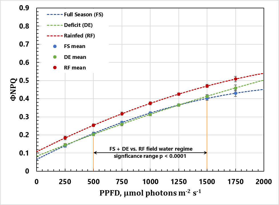 Figure 4: Relationship between PPFD and regulated non-photochemical quenching of Photosystem II