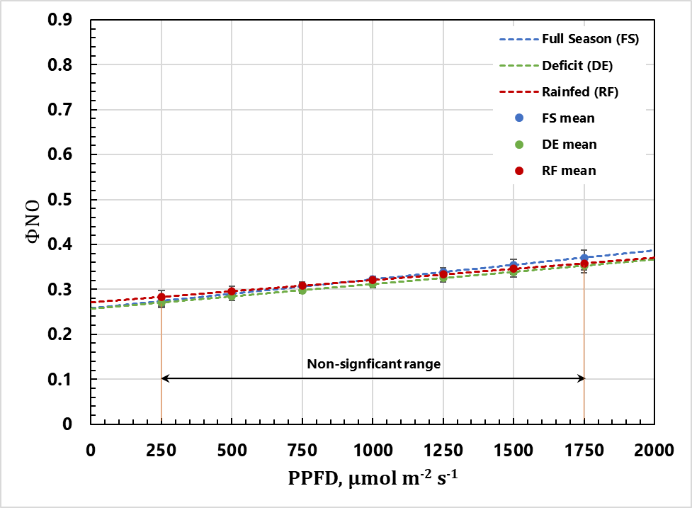 Figure 5: Relationship between PPFD and unregulated non-photochemical quenching of Photosystem II