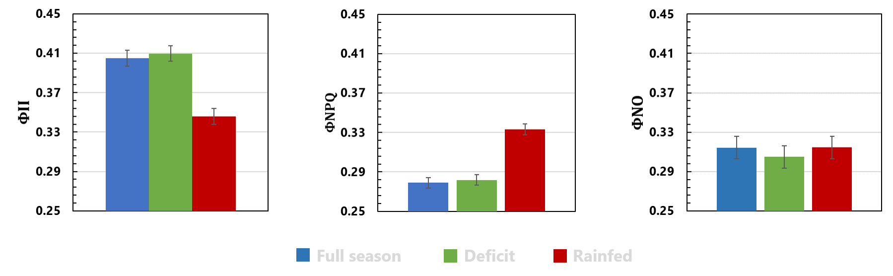 Figure 6: Quantum yield ΦII, ΦNPQ, and ΦNO under three soil water management regimes